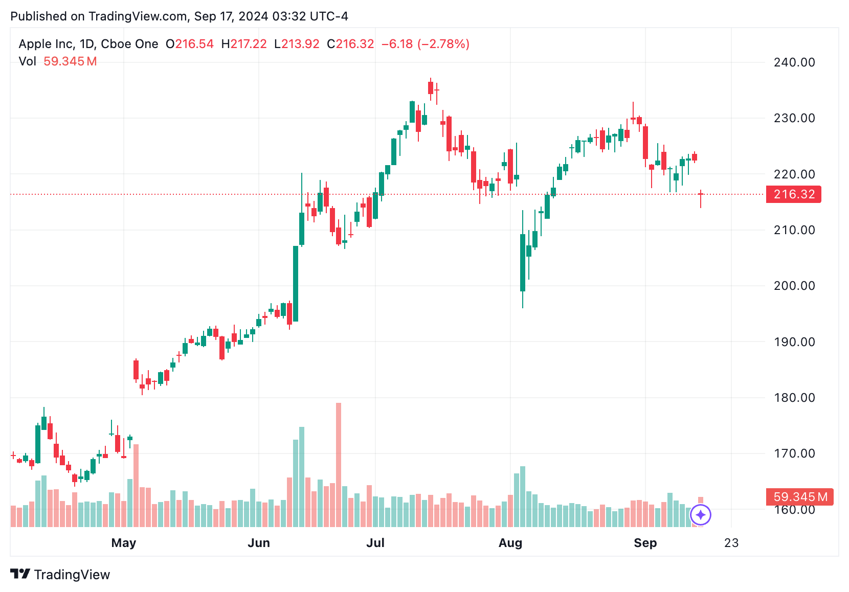 TradingView chart